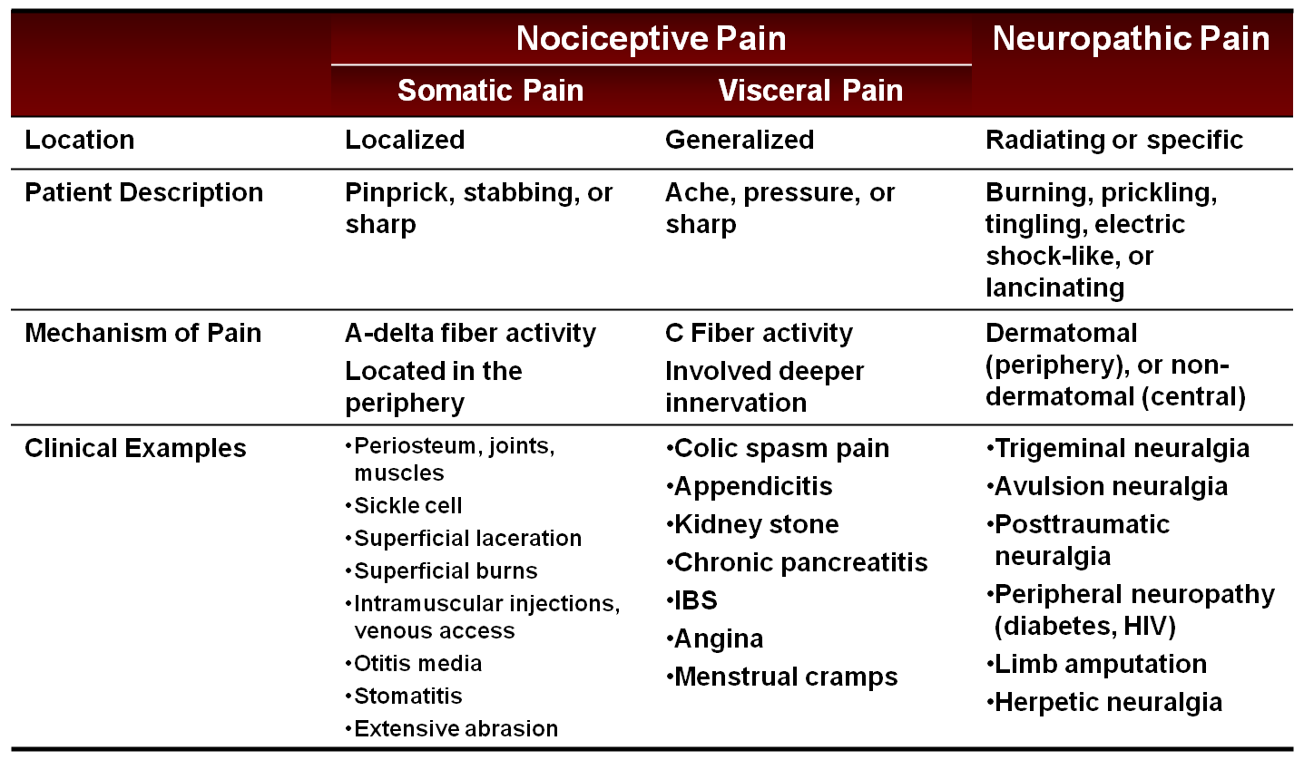 Pain Treatment and Types of Pain